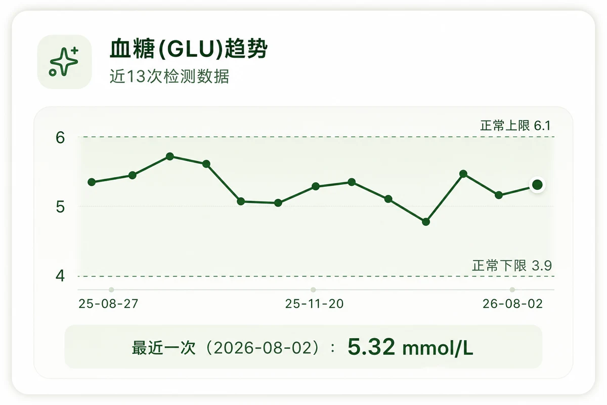 血糖(GLU)趋势卡片:展示多次检测数据和演示参考范围