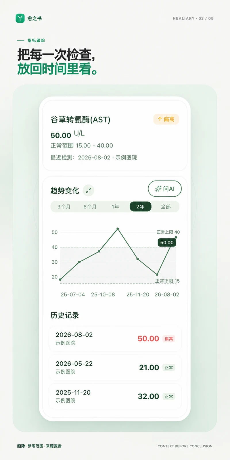 愈之书指标跟踪发布卡，展示谷草转氨酶 AST 的参考范围、趋势和历史记录