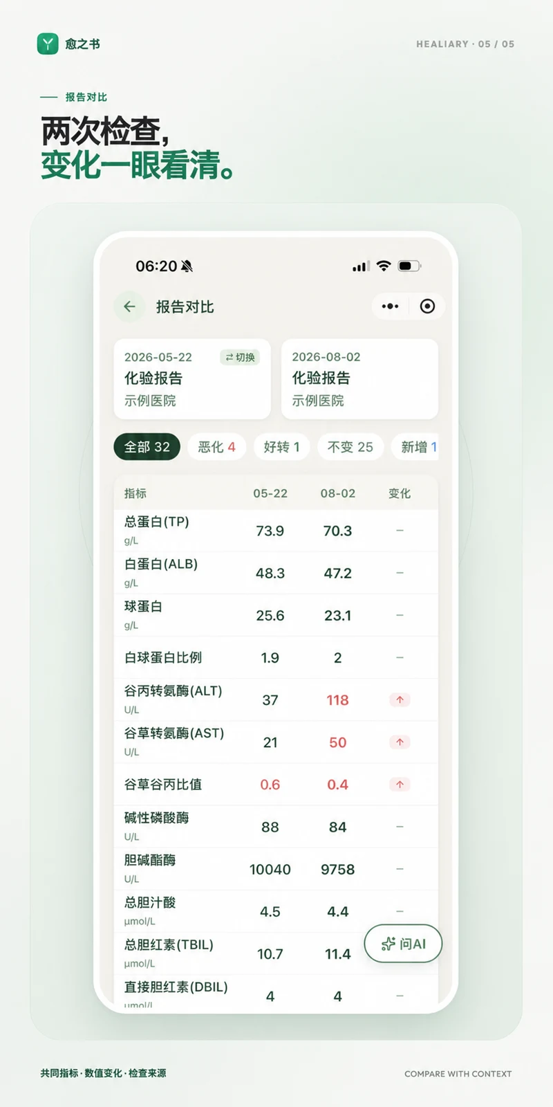 愈之书报告对比示例发布卡，展示两次同类化验报告中的指标变化